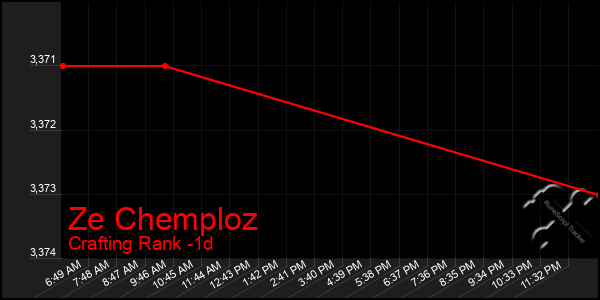 Last 24 Hours Graph of Ze Chemploz