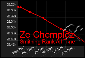 Total Graph of Ze Chemploz