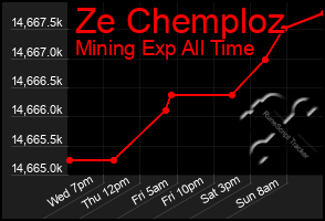Total Graph of Ze Chemploz