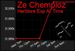 Total Graph of Ze Chemploz