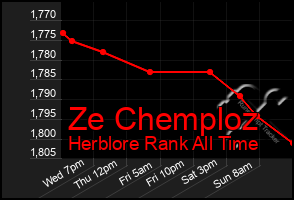 Total Graph of Ze Chemploz
