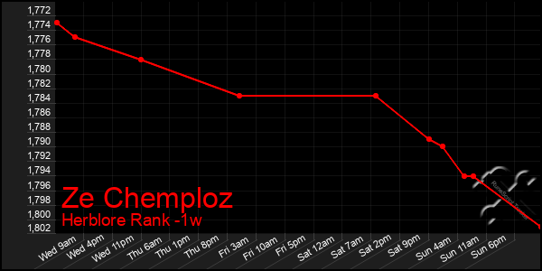 Last 7 Days Graph of Ze Chemploz