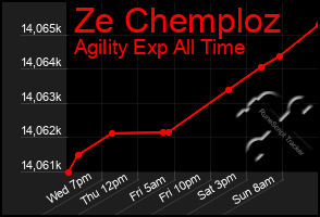 Total Graph of Ze Chemploz