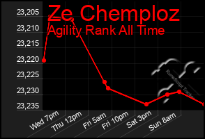 Total Graph of Ze Chemploz