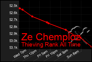 Total Graph of Ze Chemploz