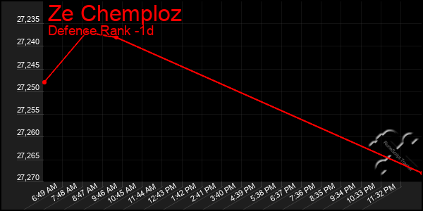 Last 24 Hours Graph of Ze Chemploz
