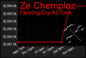 Total Graph of Ze Chemploz