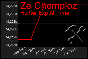 Total Graph of Ze Chemploz