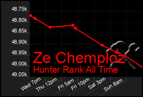 Total Graph of Ze Chemploz