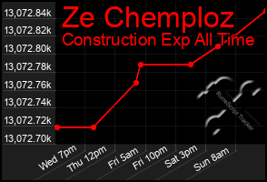 Total Graph of Ze Chemploz