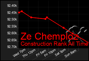 Total Graph of Ze Chemploz