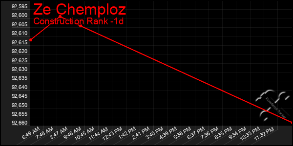 Last 24 Hours Graph of Ze Chemploz