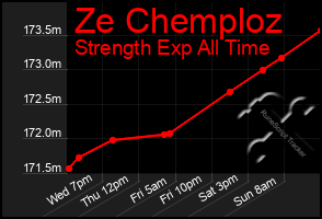 Total Graph of Ze Chemploz