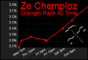 Total Graph of Ze Chemploz