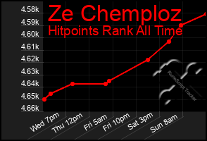 Total Graph of Ze Chemploz