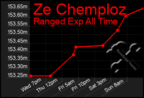 Total Graph of Ze Chemploz