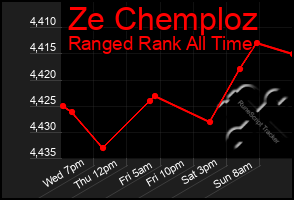 Total Graph of Ze Chemploz
