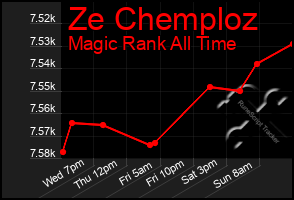 Total Graph of Ze Chemploz