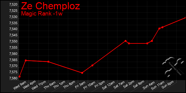 Last 7 Days Graph of Ze Chemploz