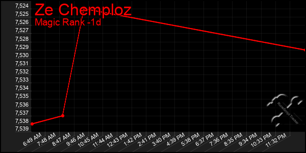 Last 24 Hours Graph of Ze Chemploz