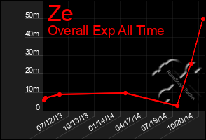 Total Graph of Ze