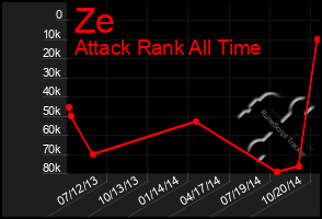 Total Graph of Ze