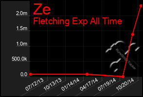 Total Graph of Ze
