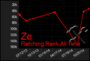 Total Graph of Ze