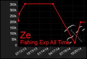 Total Graph of Ze