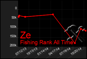 Total Graph of Ze
