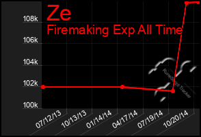 Total Graph of Ze