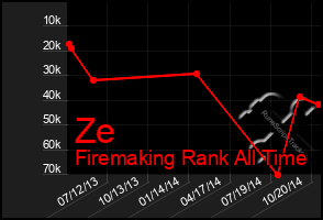 Total Graph of Ze