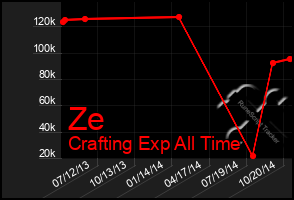 Total Graph of Ze