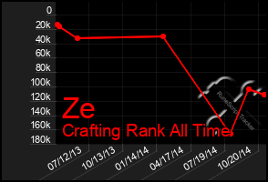Total Graph of Ze