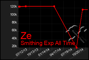 Total Graph of Ze