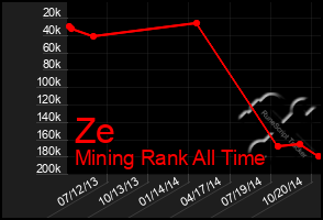 Total Graph of Ze