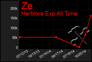 Total Graph of Ze