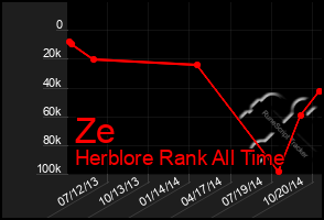Total Graph of Ze