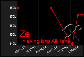 Total Graph of Ze