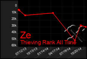 Total Graph of Ze