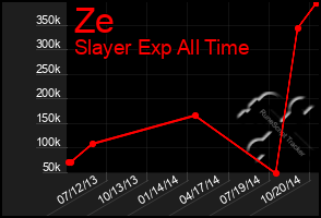 Total Graph of Ze