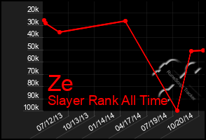 Total Graph of Ze