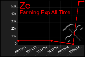 Total Graph of Ze