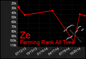 Total Graph of Ze