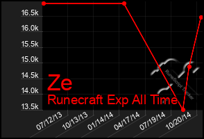 Total Graph of Ze