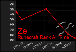 Total Graph of Ze