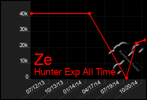 Total Graph of Ze