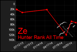 Total Graph of Ze