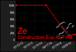 Total Graph of Ze