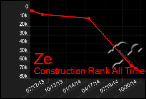 Total Graph of Ze